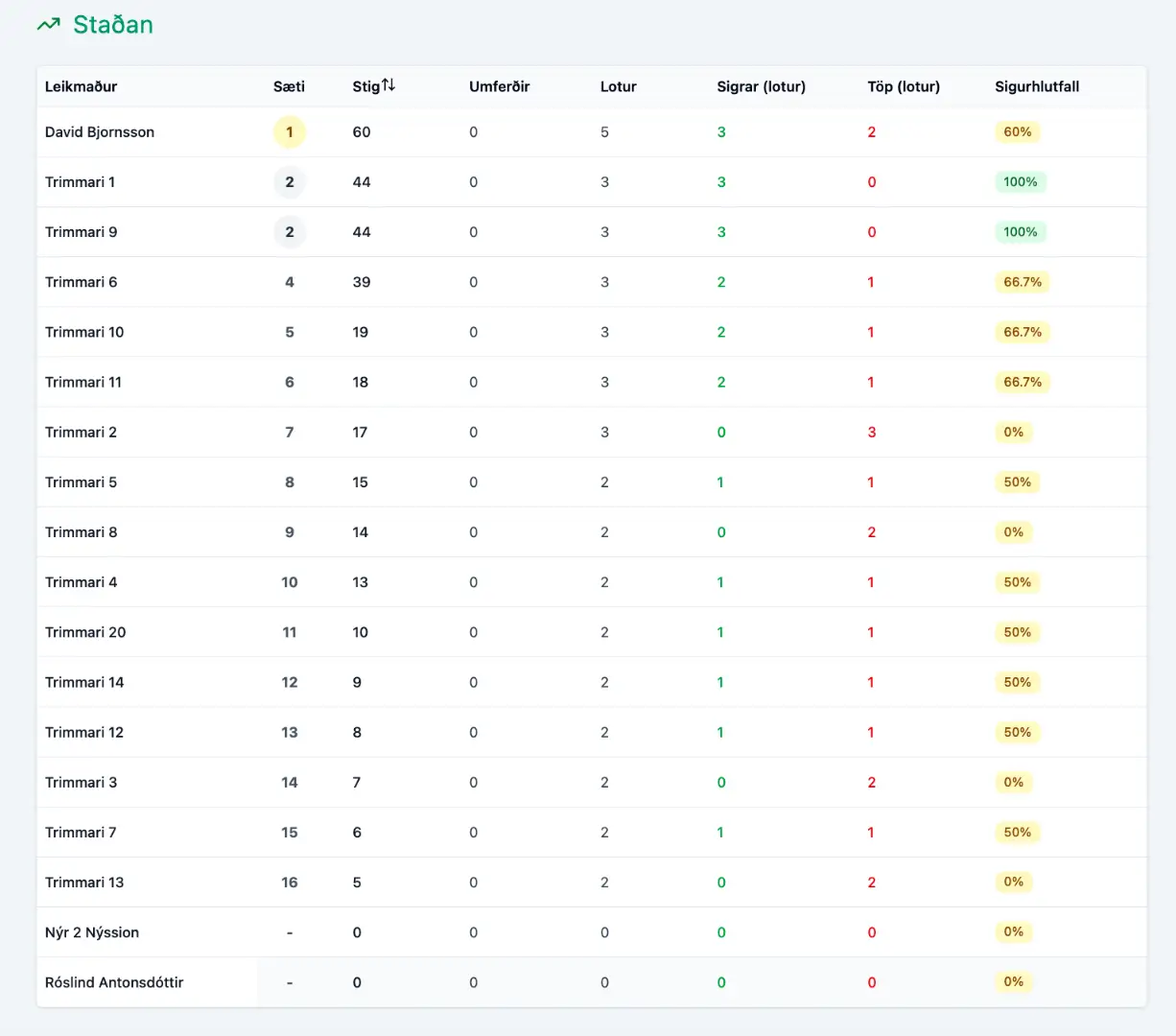 Fylgstu með Stöðunni
